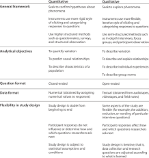 The differences between quantitative and qualitative research. Comparison Of Quantitative And Qualitative Research Approaches Download Table
