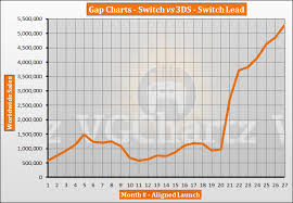 Switch Vs 3ds Vgchartz Gap Charts May 2019 Update Vgchartz