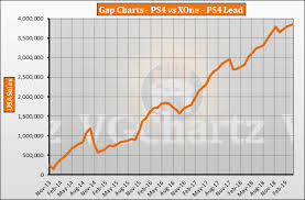 Ps4 Vs Xbox One In The Us Vgchartz Gap Charts April 2019