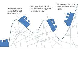 Research The Topic What Is The Physics Behind How A Roller Coaster Works R Pendidikan