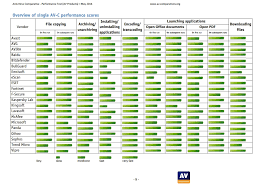 Avast Free And Avast Internet Security In Terms Of Memory Usage Malwaretips Community
