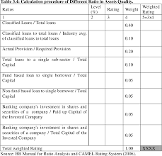 To classify a bank's overall condition. Banking Sector S Performance In Bangladesh An Application Of Selected Camels Ratio Semantic Scholar