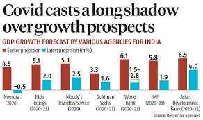 India To Grow At 1 9 In Fy21 Recover To 7 4 Path In 2021 22 Imf Business Standard News