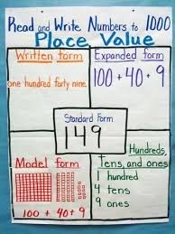 Place Value Anchor Chart Image Only Show Students Several