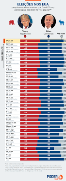 Usa (a country in north america); Faltando 3 Dias Para Eleicao Nos Eua Biden Tem 51 Contra 41 De Trump Poder360
