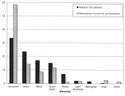 ethnic differences in pediatric systemic lupus erythematosus