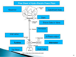 Unit_iv Hydro Electric Power Plants
