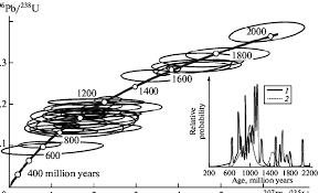 In order to do proper dating, you need to be sure that the mineral had a specific uranium content when it was formed. How Accurate Is Uranium Lead Dating Uranium Lead Dating Explained Definition Uranium Lead There Are Two Decay Chains Each Of Which Begins With Uranium Isotopes And Will Continue For Several