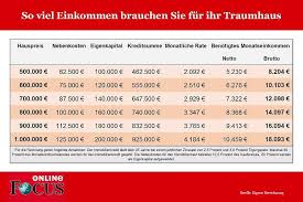 So Viel Mussen Sie Verdienen Um Ein Haus Fur Eine Million Euro Zu Kaufen Focus Online
