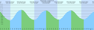 Avonmouth England 3 Tide Chart