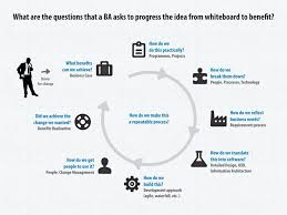 What We Do Bsg Uk Business Analysis Business Management Degree Business Analyst