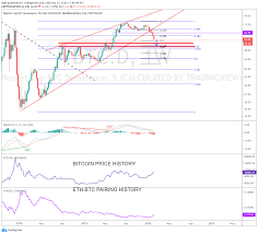 It has a circulating supply of 17,513,924 btg coins and a max. Btc Dominance Btc Price History Eth Btc History Comparison For Cryptocap Btc D By Ssari Tradingview