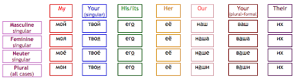 Possessive Pronouns Learn Russian Grammar Learning