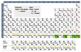 Da sie nur künstlich synthetisierbar und äußerst sind (mit halbwertzeiten von nur sekundenbruchteilen) spielen diese zwar in der angewandten chemie praktisch keine rolle. Periodensystem Wachstum Mit Vier Neuen Elementen Der Spiegel