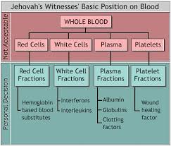Image Result For Chart Of Blood Fractions Components