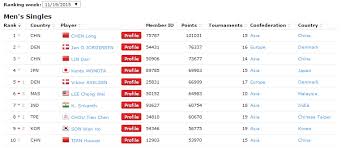 1 for 200 consecutive weeks. Lee Chong Wei Di Ranking Ketiga Dunia