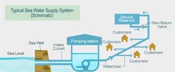 Water supply to the required point is through the municipal direct supply, this system is applicable when there is continuous supply from the source. Wsd Water Supply And Distribution