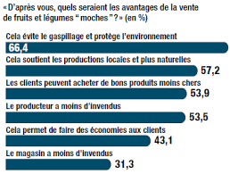 Fruits Et Legumes Moches Un Simple Coup De Fruits Et Legumes