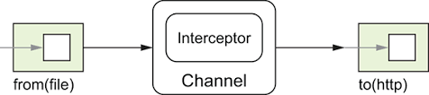 The first step is to include the camel dependencies to our spring project. Chapter 9 Testing Camel In Action