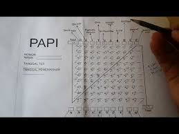 Bagi yang sudah pernah ikutan psikotes, biasanya yang melamar kerja, pernah dengar dong tes papi. Tips Tes Psikotes Kepribadian Youtube