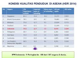 Kualitas penduduk adalah tingkat kehidupan penduduk yang berkaitan dengan kemampuan dalam pemenuhan kebutuhan seperti pangan, sandang, perumahan, kesehatan, pendidikan. Program Pengendalian Penduduk Tahun Ppt Download