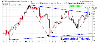 atkr stock breakout suggests higher prices are likely ahead