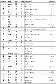 the hebrew alphabet chart to print learnhebrew learn