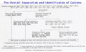 Logical Cation Analysis Flow Chart Flow Chart For Cation