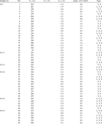 Maybe you would like to learn more about one of these? Homogenization Temperature And Salinity Of Fluid Inclusions Of Quartz Download Table