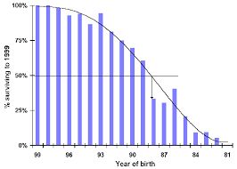 Poodle Longevity