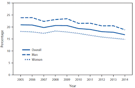 Current Cigarette Smoking Among Adults United States 2005