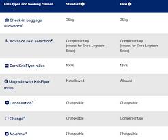 2018 Guide To The Singapore Airlines Krisflyer Program