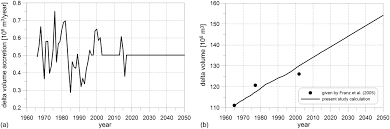 Simple Approach To Long Term Morphodynamics Of The River