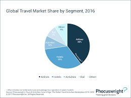 Over 15,000 types of plants, flowers and trees grow inside green and hawksbill turtles nest along parts of malaysia's thousands of kilometers of coastline. Travel Activities Market To Reach 183 Billion By 2020 Phocuswright