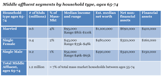 Society Of Actuaries Mass Affluent Segment Ages 65 74