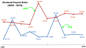 Dividend Paying Stocks Top Indian Stocks 2019 Why To Buy