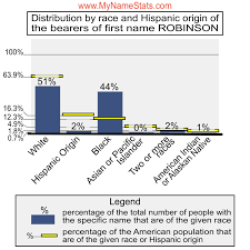 Robinson is a 3 syllable surname. Robinson Last Name Statistics By Mynamestats Com