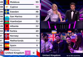 Will we see a new country reign supreme tonight or will another add to their legacy by winning the prestigious event once james newman admits he 'visualised winning' eurovision before nil points. Uk Humiliated At Eurovision As James Newman Gets Zero Points And Italy Win