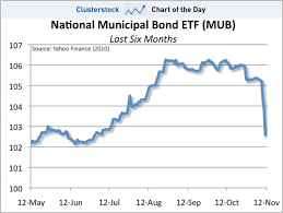 chart of the day the scariest crash is the muni bond crash