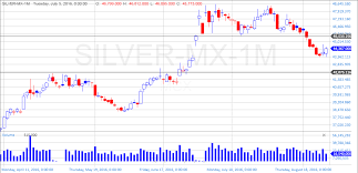 vfmdirect in mcx silver chart