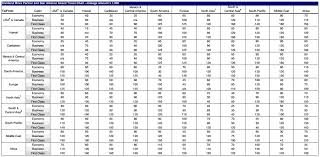 Tips On Maximizing Your Us Airways Miles Before The Merger