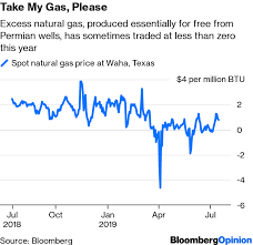Why A U S Heat Wave Wont Boost Natural Gas Prices Bloomberg