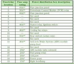 The fuse panel is located below and to the left of the steering wheel by the the power distribution box is located in the engine compartment. Diagram Ford Ka Fuse Box Diagram 2002 Full Version Hd Quality Diagram 2002 Basketballdiagram Comprimesamincissants Fr