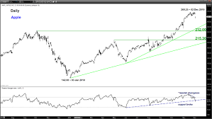 Nasdaq 100 A Reset For The Bulls