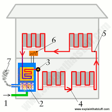 There are several common ways that homes are heated today, including ceiling heat and central heat systems. Gas Central Heating Boilers And Furnaces How Do They Work