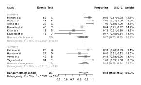 We did not find results for: The Ponseti Method In Children With Clubfoot After Walking Age Systematic Review And Metanalysis Of Observational Studies