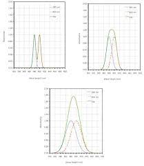 mo memoir memoirs of metal oxide catalyst research group ความส มพ นธ ระหว างค าการด ดกล นแสง absorbance ก บความเข มข น mo memoir saturday 22 september 2