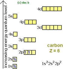 1s3 2s3 2p9 3s2 the. Electron Configurations How To Write Out The S P D F Electronic Arrangements Of Atoms Ions Periodic Table Oxidation States Using Orbital Notation Gce A Level Revision Notes