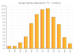 It is the largest island on sunnmøre. Hareid Weather Averages Monthly Temperatures Norway Weather 2 Visit