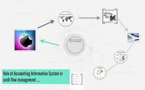 Managing cheques, monitoring their clearance, and keeping track helps in estimating. Role Of Accounting Information System In Cash Flow Managemen By Fahad Alruwaiei